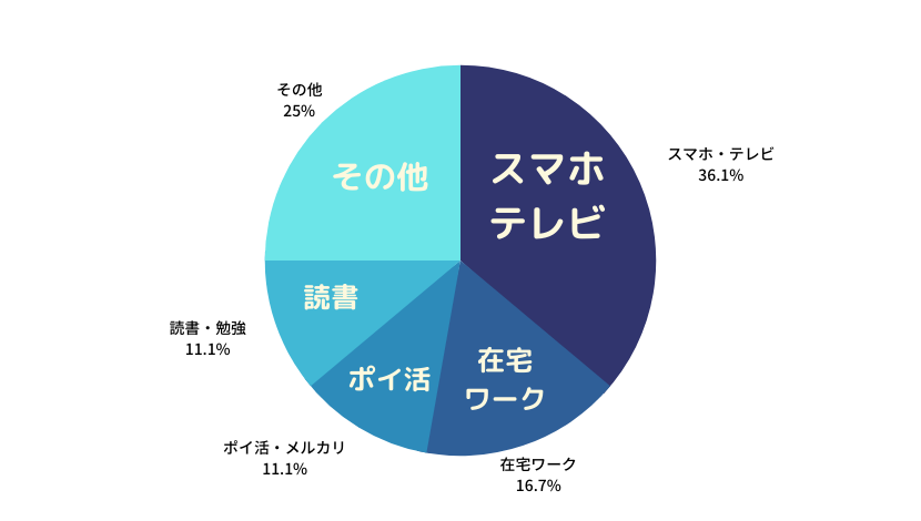 専業主婦は暇な時間に何してる 40 50代主婦35人にアンケート 本当はみんな働きたい 在宅ワーク図鑑