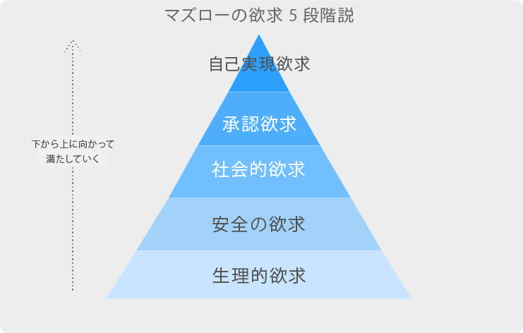 マズローの欲求五段階説